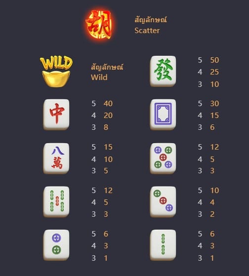 อัตราการจ่ายเงินรางวัล Mahjong Ways 2